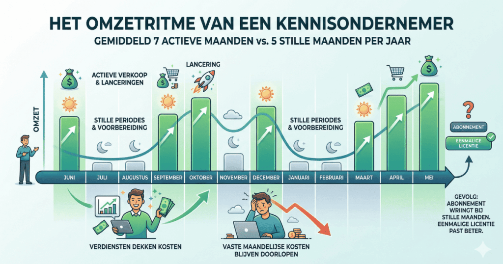 Infographic van het omzetritme van een kennisondernemer en wat het voordeel is van kennis shop eenmalige licentie